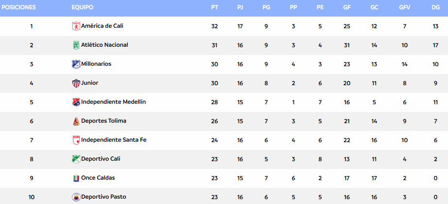 América de Cali, líder de la Liga BetPlay | Foto: Dimayor.