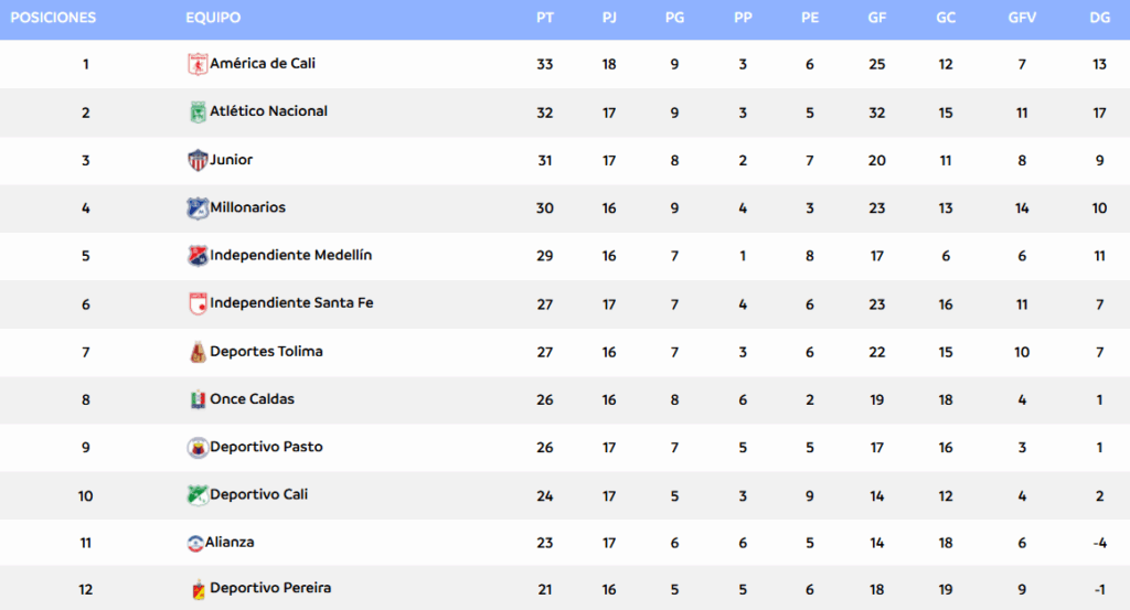 Así va América de Cali en la Liga BetPlay | Foto: Dimayor.