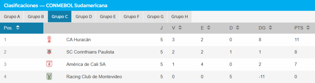 América de Cali en la tabla de posiciones de la Copa Sudamericana | Foto: Conmebol.