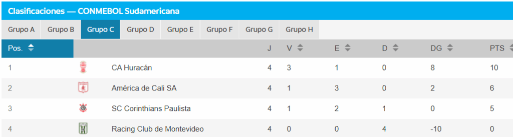 Grupo C de la Copa Sudamericana. Así está América de Cali | Foto: Conmebol.