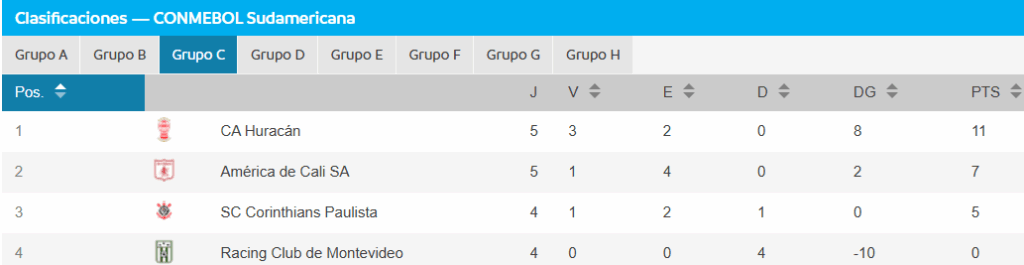Así quedó América de Cali en el Grupo C de la Copa Sudamericana | Foto: Conmebol.
