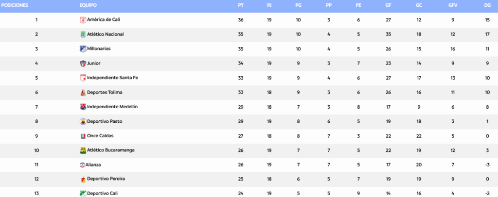 Así está América de Cali en la tabla general de posiciones | Foto: Dimayor.
