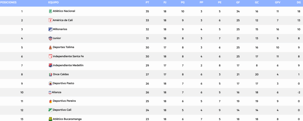 Tabla de posiciones de la Liga BetPlay | Foto: Dimayor.