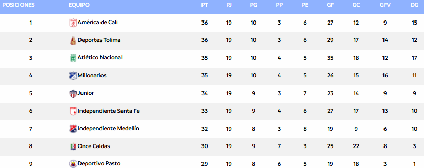 Así está la tabla general de posiciones de la Liga BetPlay | Foto: Dimayor.