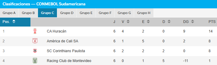 Tabla de posiciones del grupo C de la Copa Sudamericana | Foto: Conmebol.