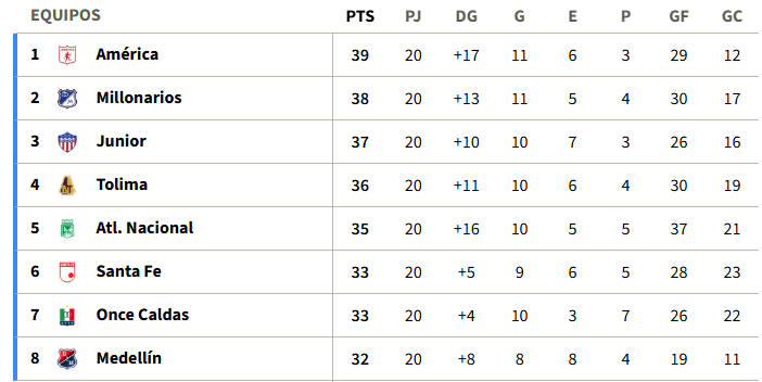 Tabla general de posiciones en la fase todos contra todos | Foto: Dimayor.