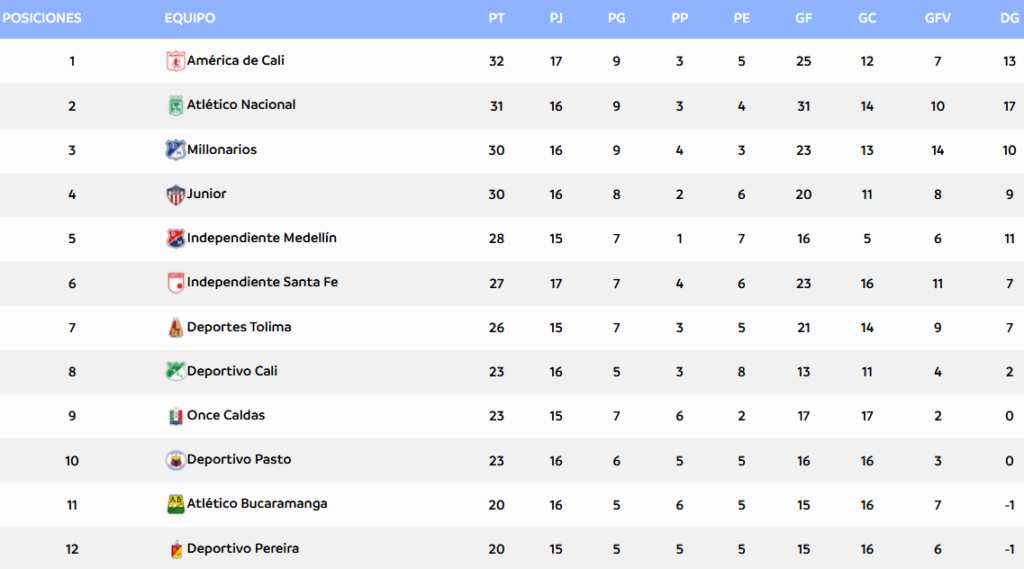 Así va América de Cali en la Liga BetPlay | Foto: Dimayor.