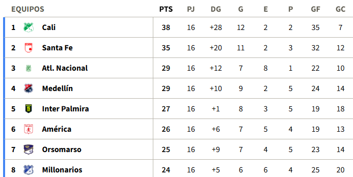 Tabla general de posiciones de la Liga BetPlay Femenina | Foto: Dimayor.