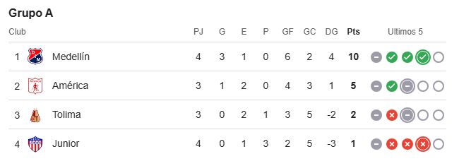 Así está la tabla de posiciones de la Liga BetPlay | Foto: Dimayor.