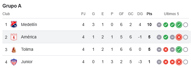 Así quedó América de Cali en la tabla general de posiciones | Foto: Dimayor.