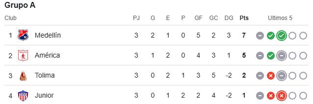Así va América de Cali en el grupo A de los cuadrangulares | Foto: Dimayor.