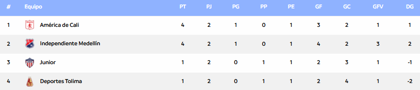 Así está 'la Mechita' en la tabla general de posiciones | Foto: Dimayor.