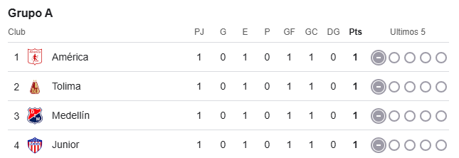 Tabla de posiciones de la Liga BetPlay | Foto: Dimayor.