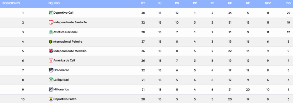 Tabla de posiciones de la Liga BetPlay Femenina | Foto: Dimayor.